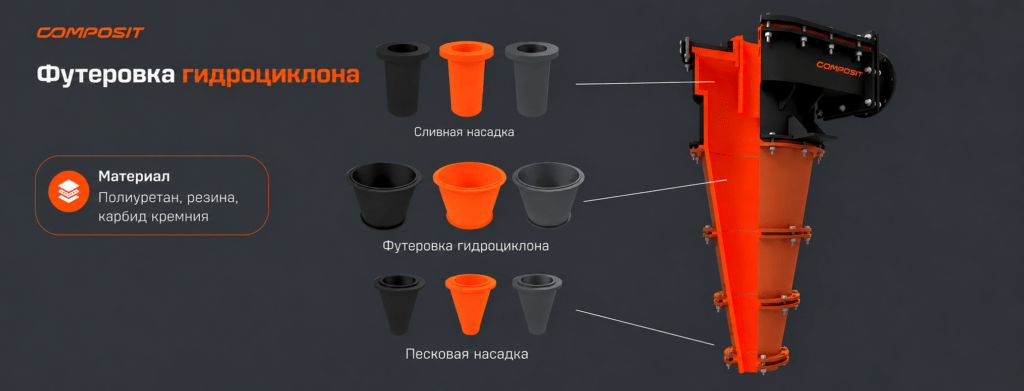 Футеровочные элементы Composit для защиты гидроциклонов